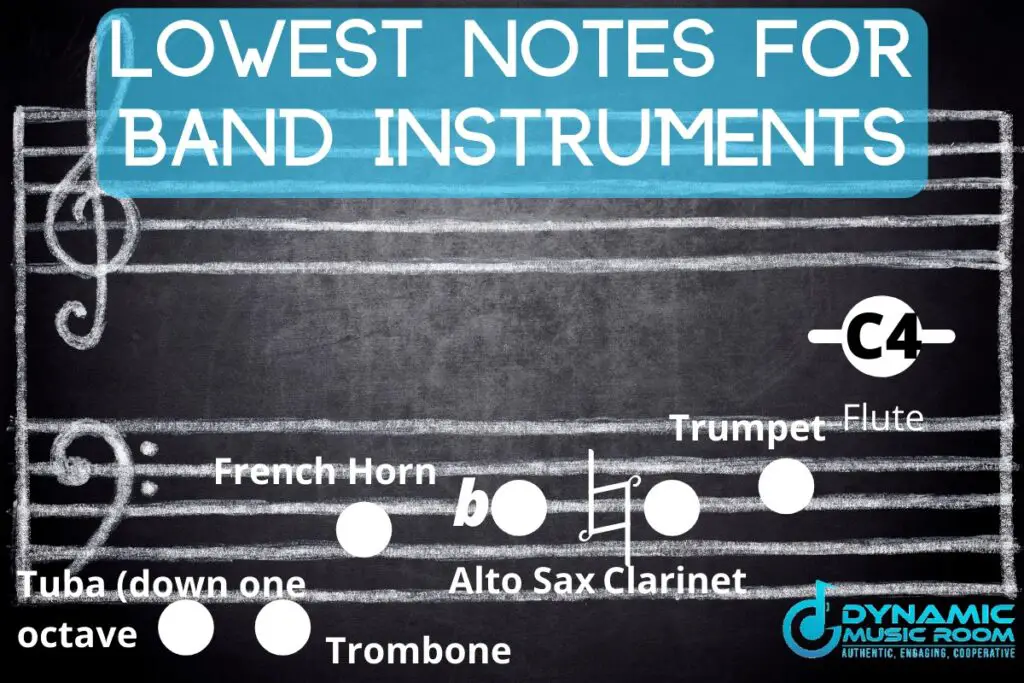 lowest note on alto sax compared