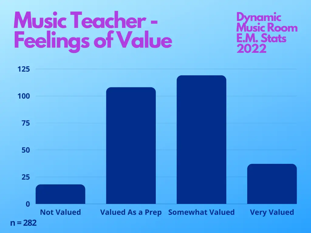 Music teacher - feelings of value