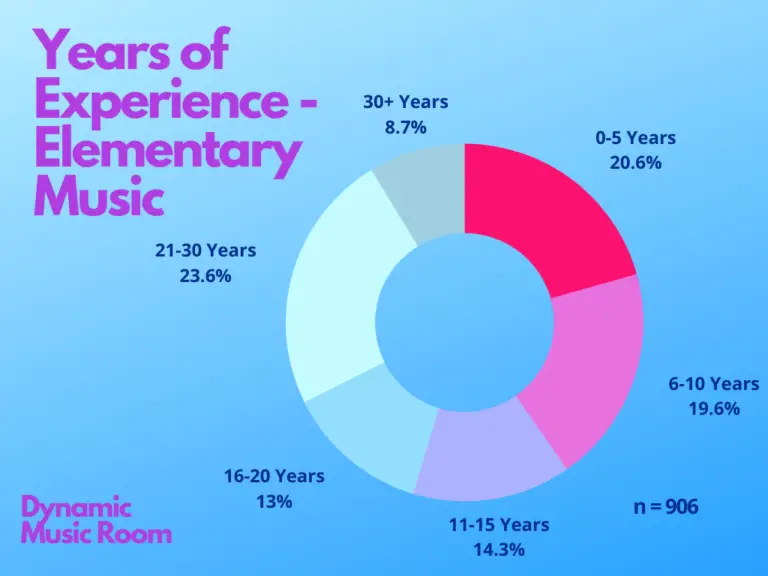 Elementary Music Statistics 2022: Data And Trends – Dynamic Music Room